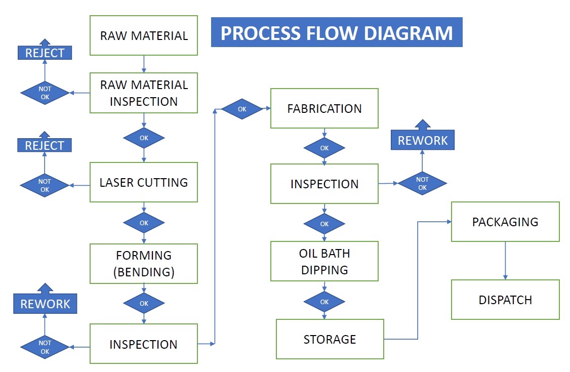 ProcessFlowchart